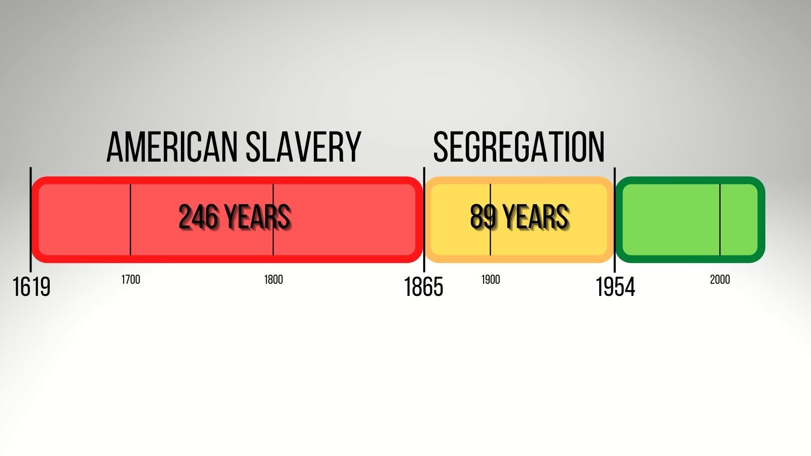 Timeline of the black experience in America