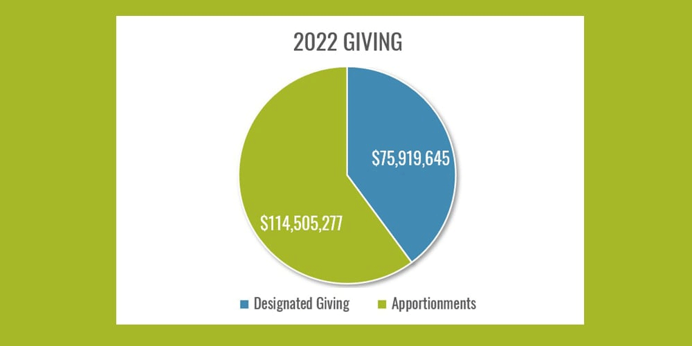 United Methodists in 2022 not only gave apportionments that support denomination-wide ministries but also contributed to designated giving programs for such ministries as disaster relief, aid for refugees and scholarships. Graphic by Linda Bruner, United Methodist Communications.