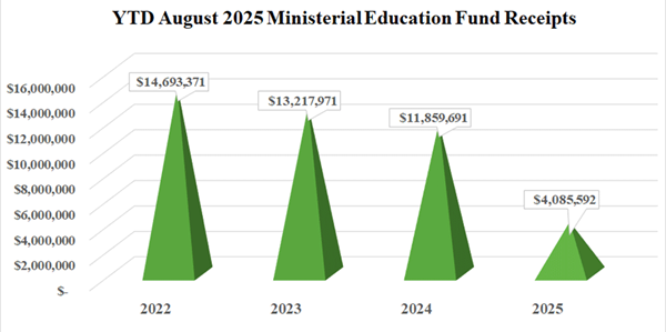 Ministerial Education Fund August 2025 Annual Conference Gifts Ministerial Education Fund August 2025 Annual Conference Gifts
