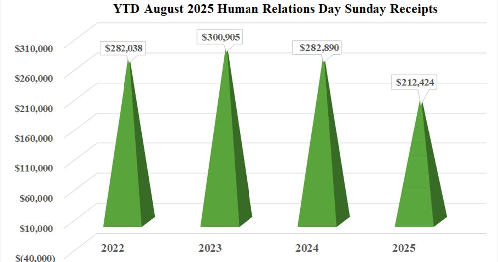 Human Relations Day Sunday August 2025 Annual Conference Gifts