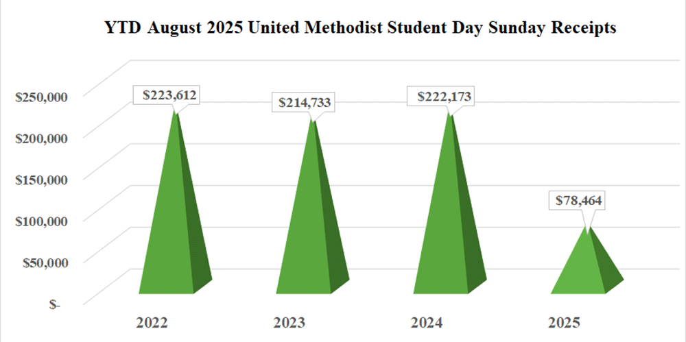 United Methodist Student Day Sunday August 2025 Annual Conference Gifts