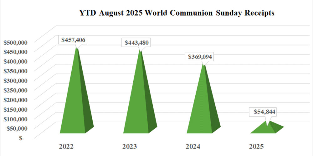 World Communion Sunday August 2025 Annual Conference Gifts